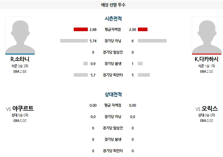 야쿠르트 간단 분석