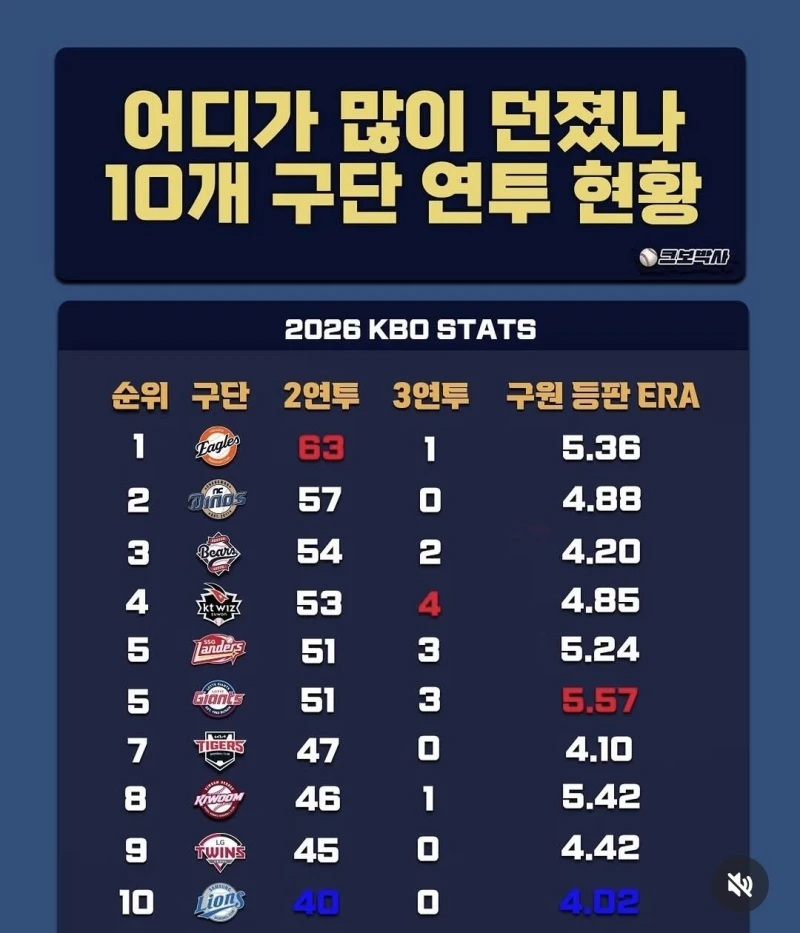 이러니 불펜  못믿지