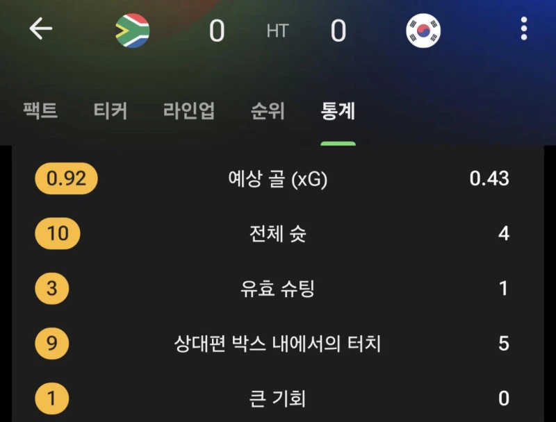 대한민국 vs 남아공 전반전 통계