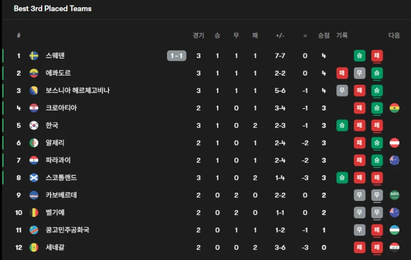 일본 스웨덴 전 종료 후 조3위 순위