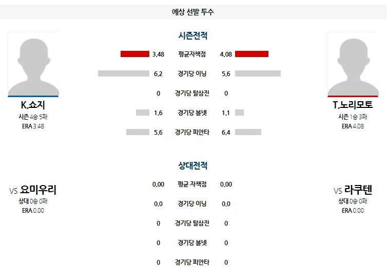 라쿠텐 간단 분석