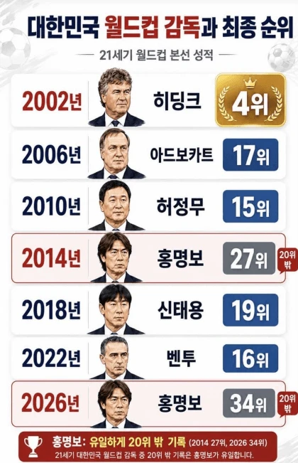 21세기 대한민국 역대감독 별 월드컵 최종 순위