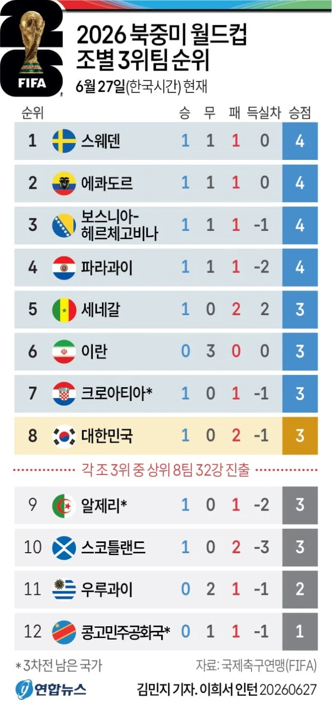 결국 8위까지 떨어진 한국… 한칸 밀리면 32강 못 간다