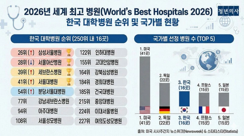 세계 250대 병원 국가별 순위중 한국 순위