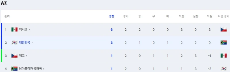 월드컵 A조 대한민국 vs 남아공