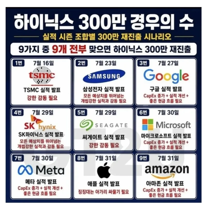 하이닉스 300만 경우의 수