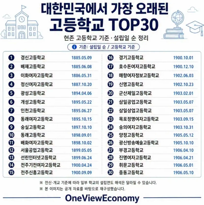 대한민국에서 가장 오래된 고등학교