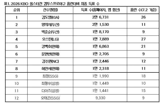 오스틴·김도영·강백호 등 올스타전 홈런더비 참가 8명 확정