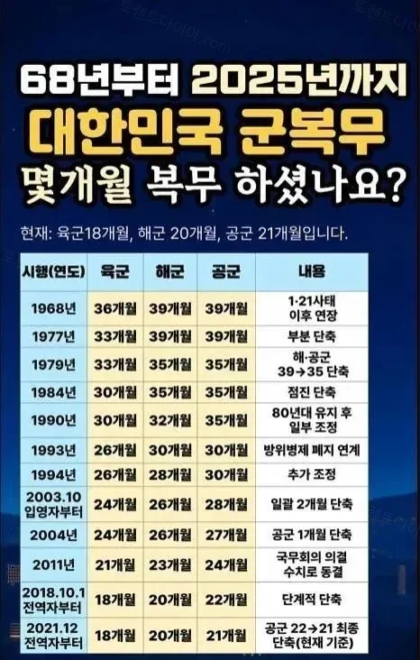 군복무 변천사
