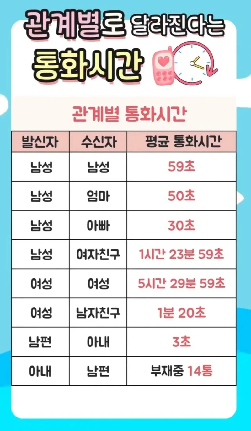 관계별로 달라진다는 통화 시간