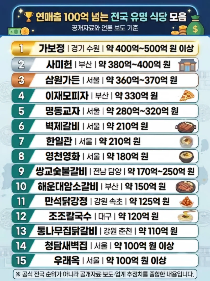 연매출 100억 넘는 전국 유명 식당 모음