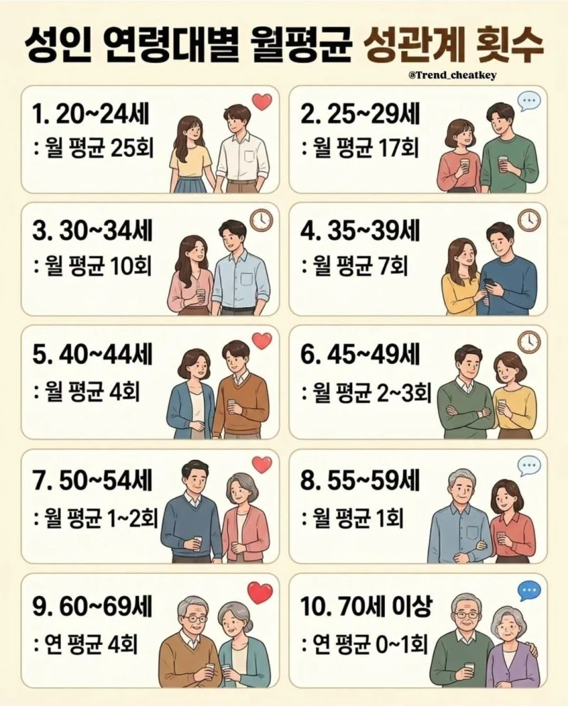 연령별 성관계 횟수