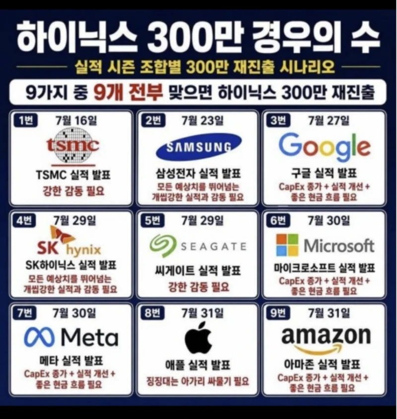 하이닉스 300만 돌파 경우의 수