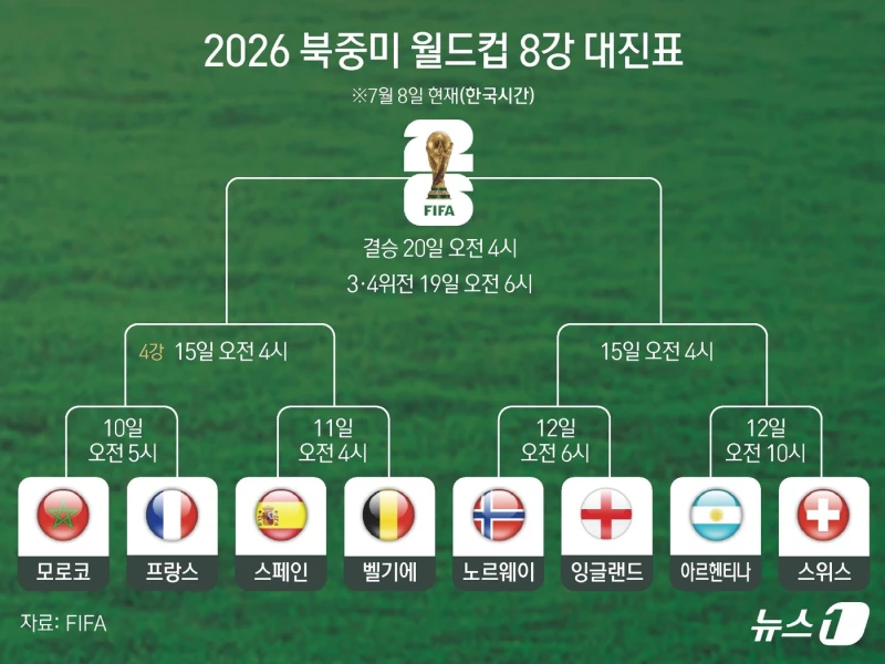 월드컵 8강 대진표