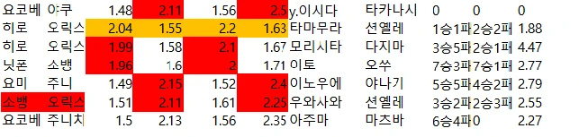 일야 배당 자료및 부주력