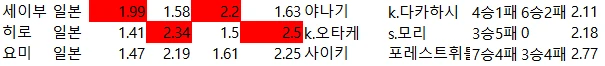 국야  배당 자료