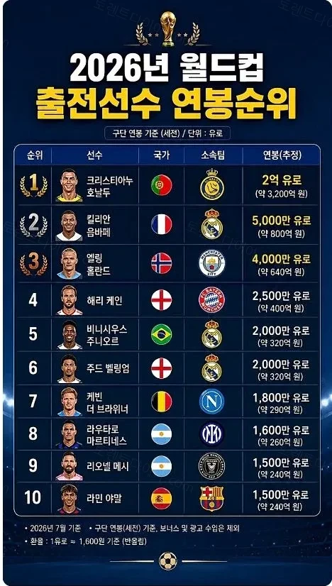 2026년 월드컵 출전선수 연봉순위