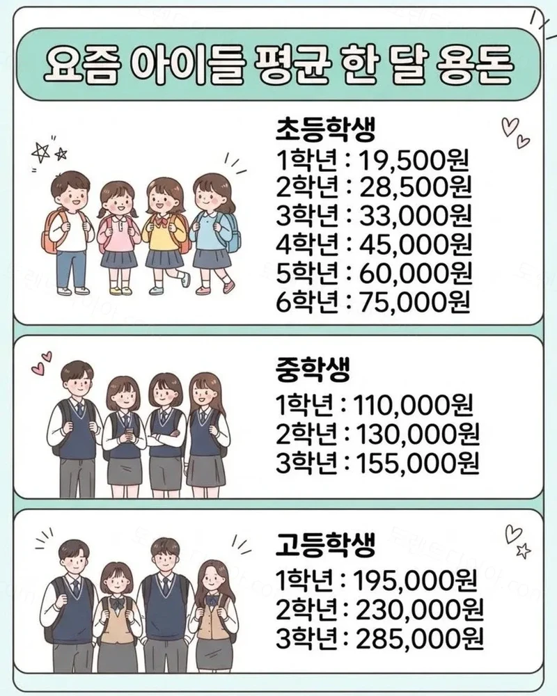 요즘 아이들 한달 용돈 평균.