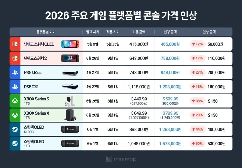 게임기기 가격 상승률