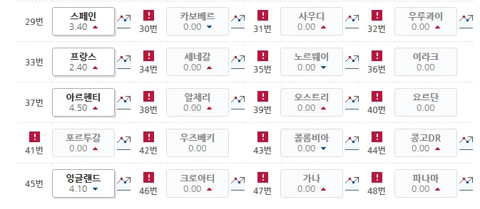 베트맨 월드컵우승국 맞히기 최후의 4개국