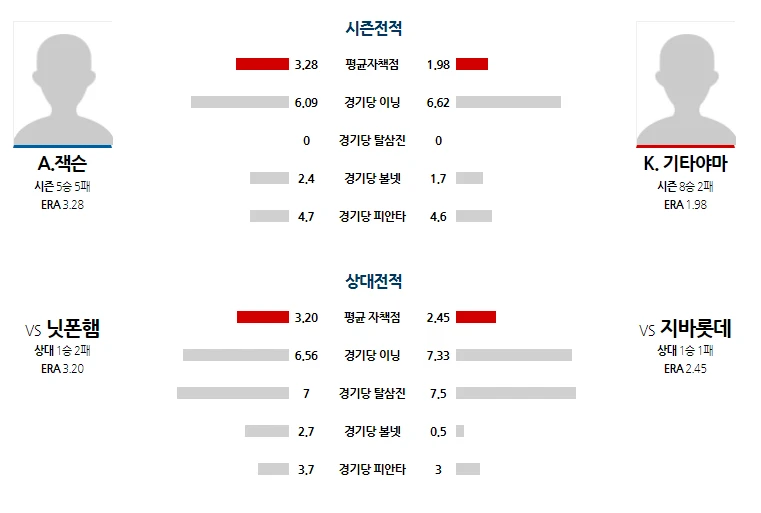 지바롯데  간단 분석