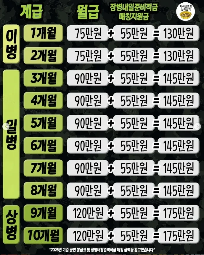 2026 군장병 월급