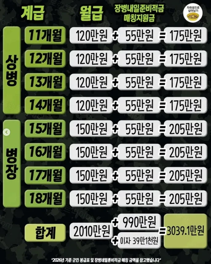 2026 군장병 월급-2