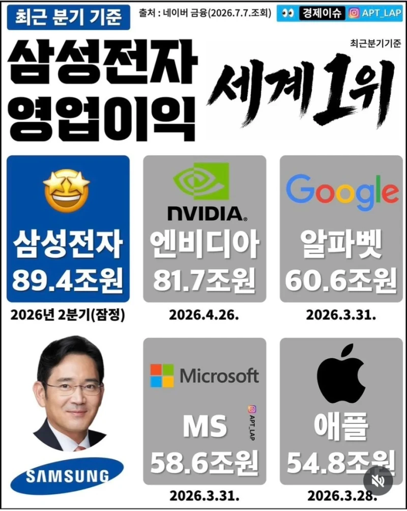 삼전 영업이익 세계 1위