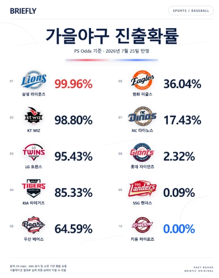 현시점 플옵진출 확률