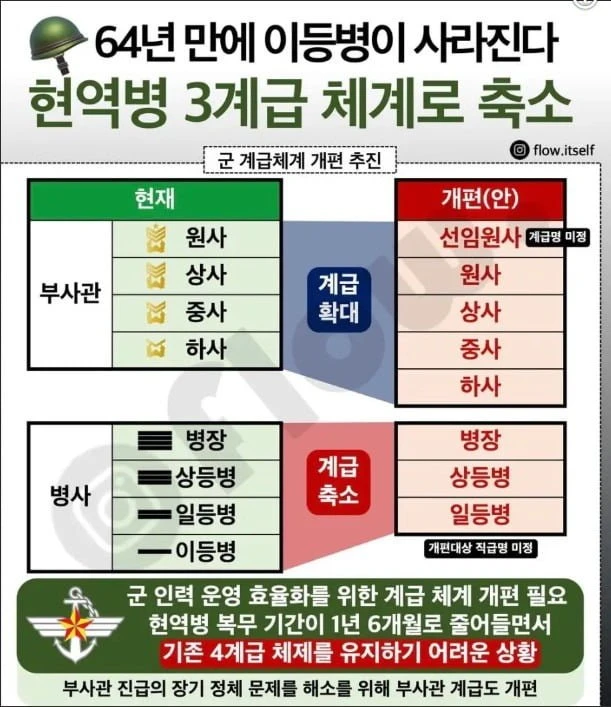 앞으로 이등병 계급 사라진다