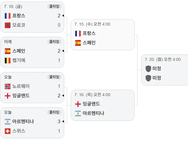 2026 월드컵 4강전 대진표