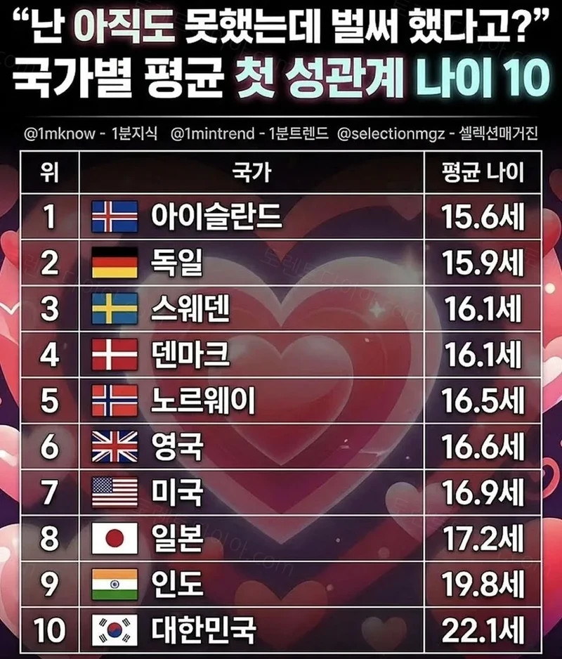 국가별 평균 첫 성관계 나이 TOP 10