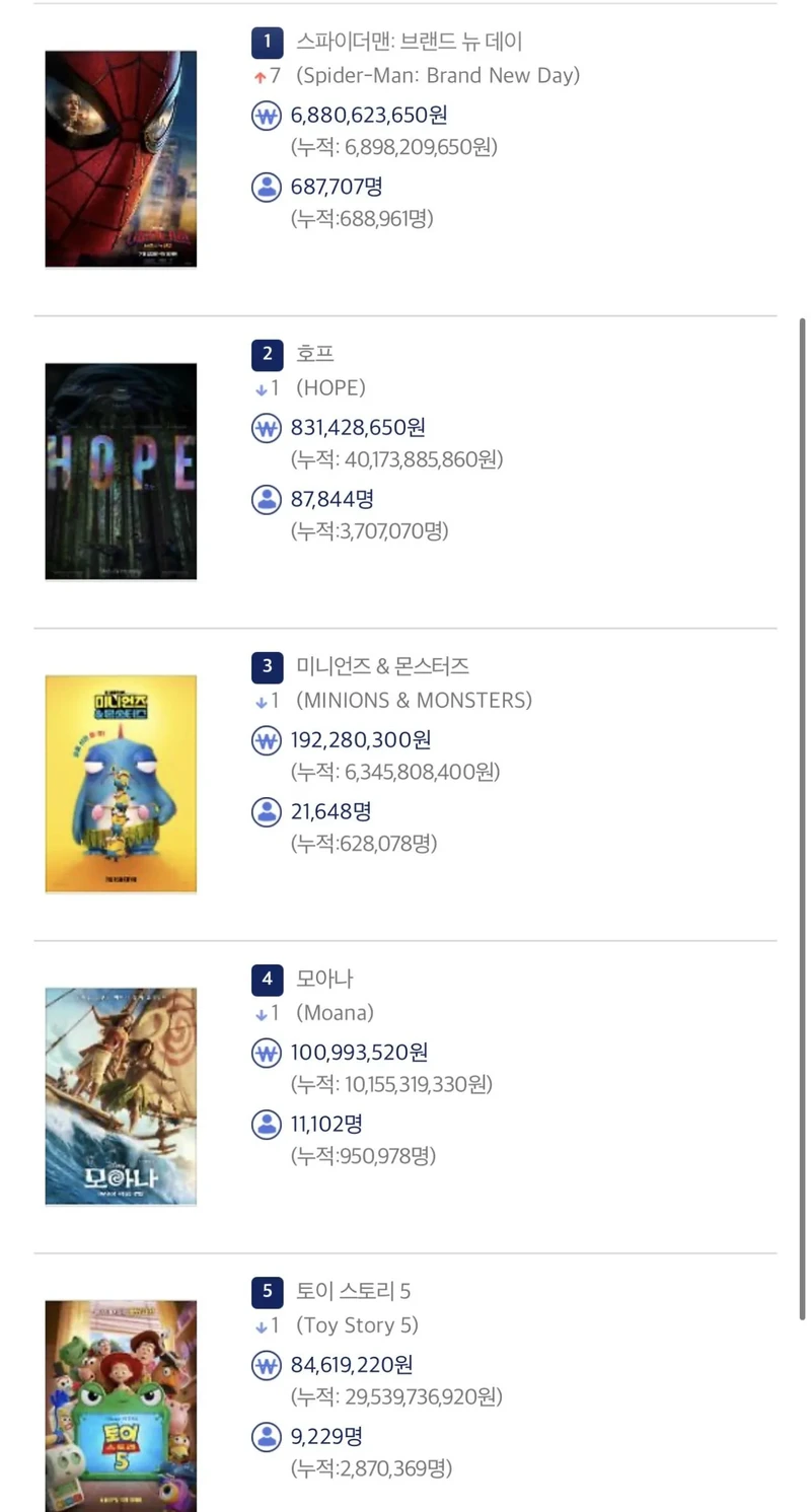 스파이더맨 개봉 첫날 68만명