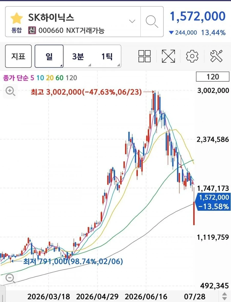 삼전닉스 폭락수준