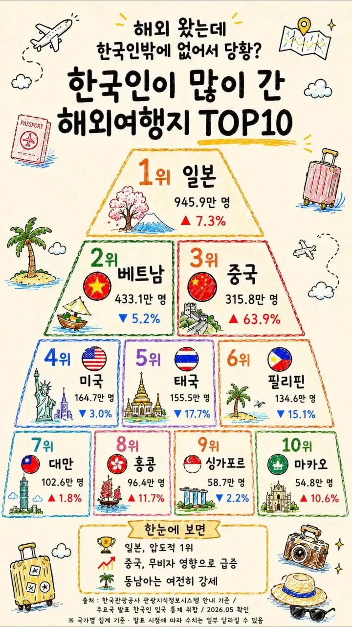 한국인 해외 여행 TOP 10