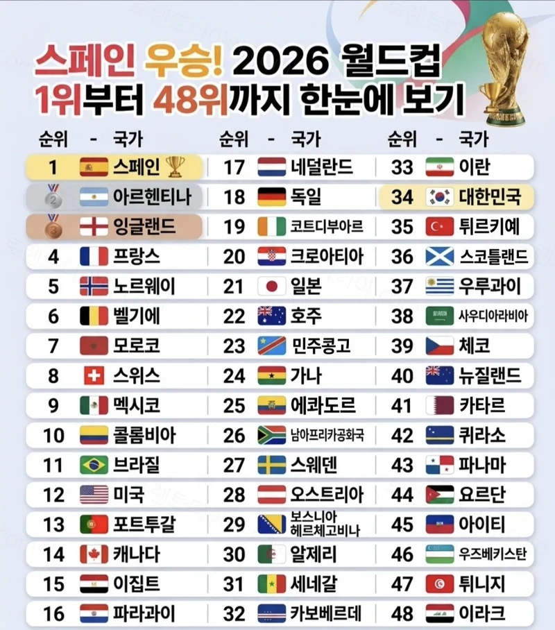 북중미 월드컵 1위~48위 최종순위