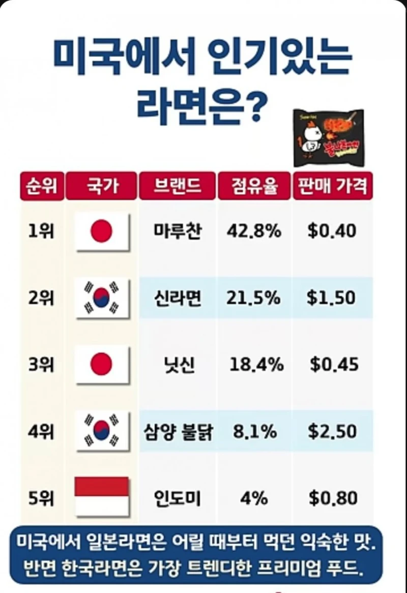 미국에서 라면 인기순위
