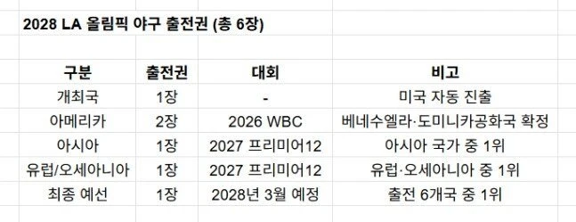 개빡세다는 2028 LA 올림픽 야구 출전권