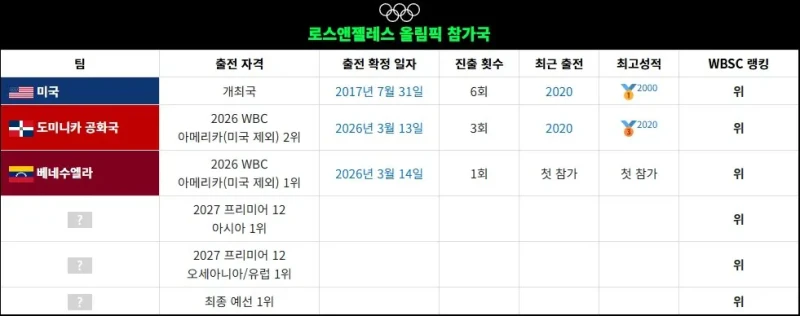 개빡세다는 2028 LA 올림픽 야구 출전권-2