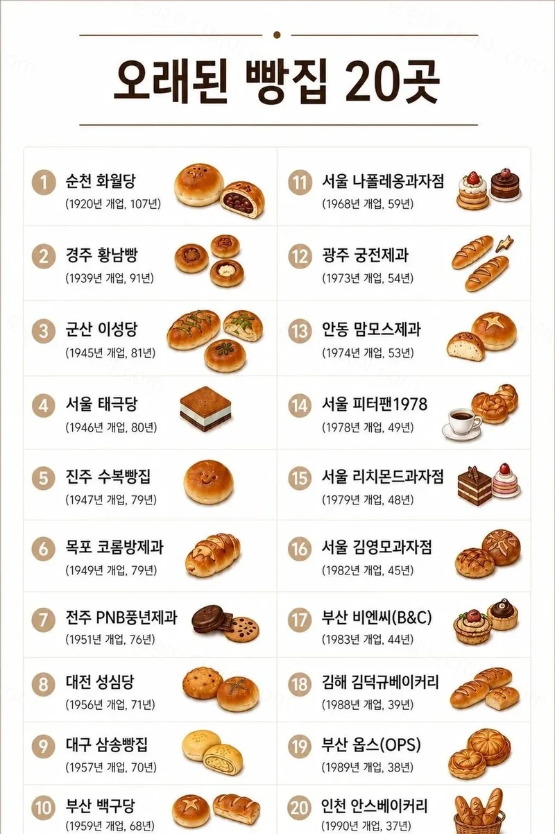 우리나라에서 가장 오래 된 빵집 20곳