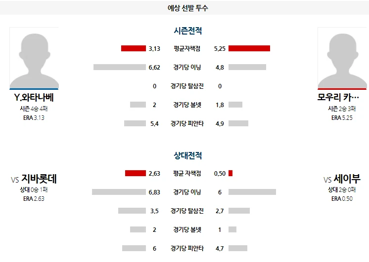 세이부 간단 분석
