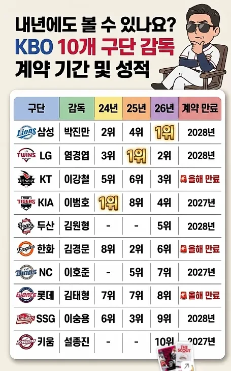 내년에도 볼수있나요? 크보 10개구단 감독 계약기간 및 성적