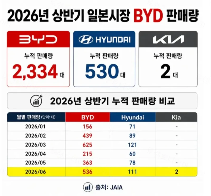 BYD, 현대, 기아 일본 판매량