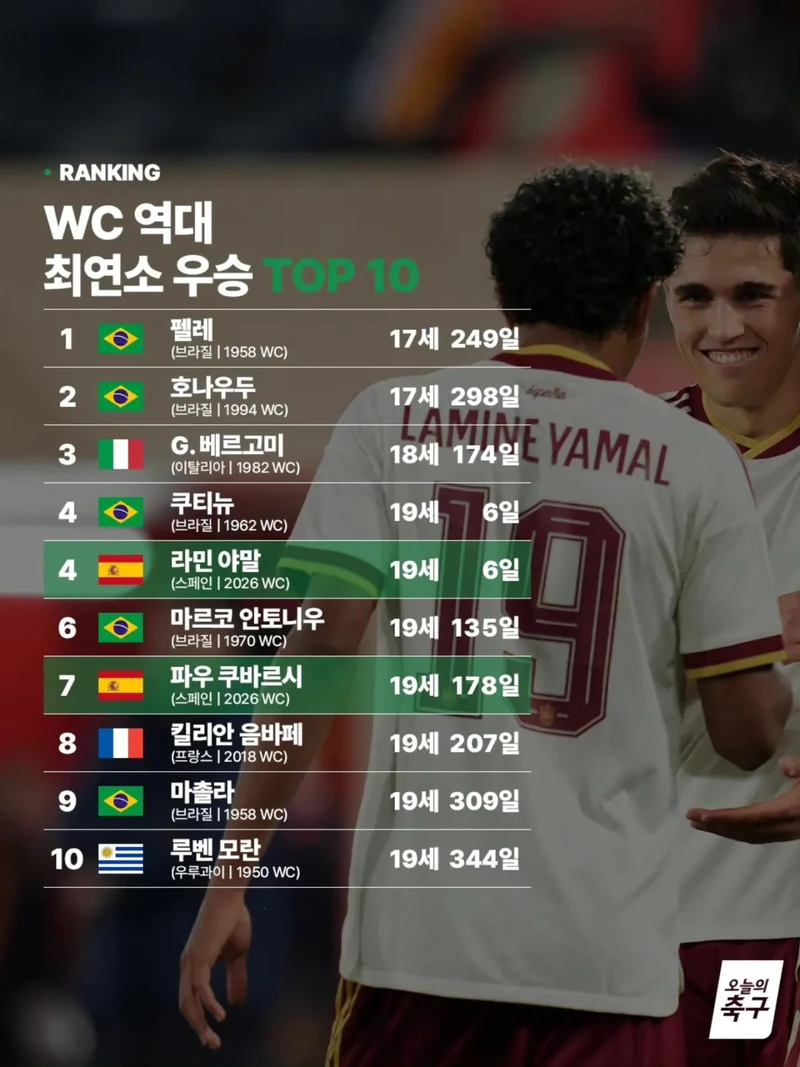 역대 최연소 월드컵 우승 top 10