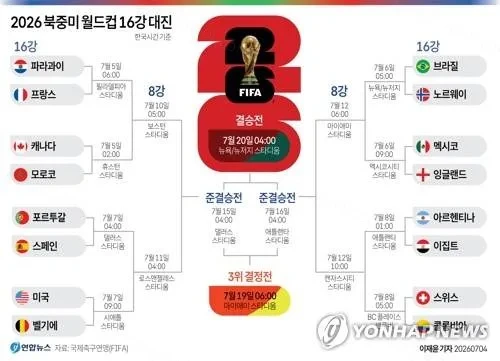 2026 월드컵 16강 대진표 입니다