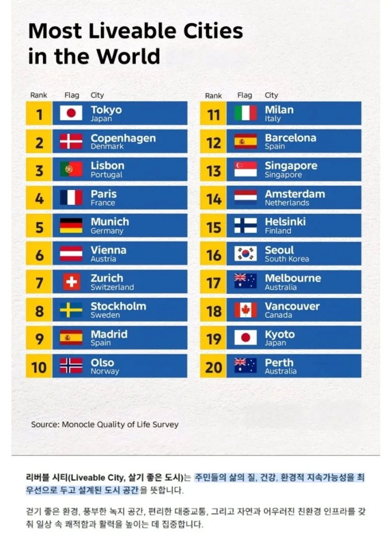 전세계 살기 좋은 도시 TOP 20