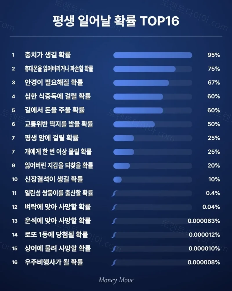 평생 일어날 확률 TOP16
