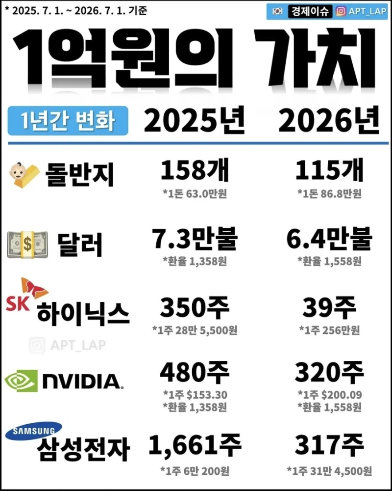 1년만에 변한 1억원의 가치