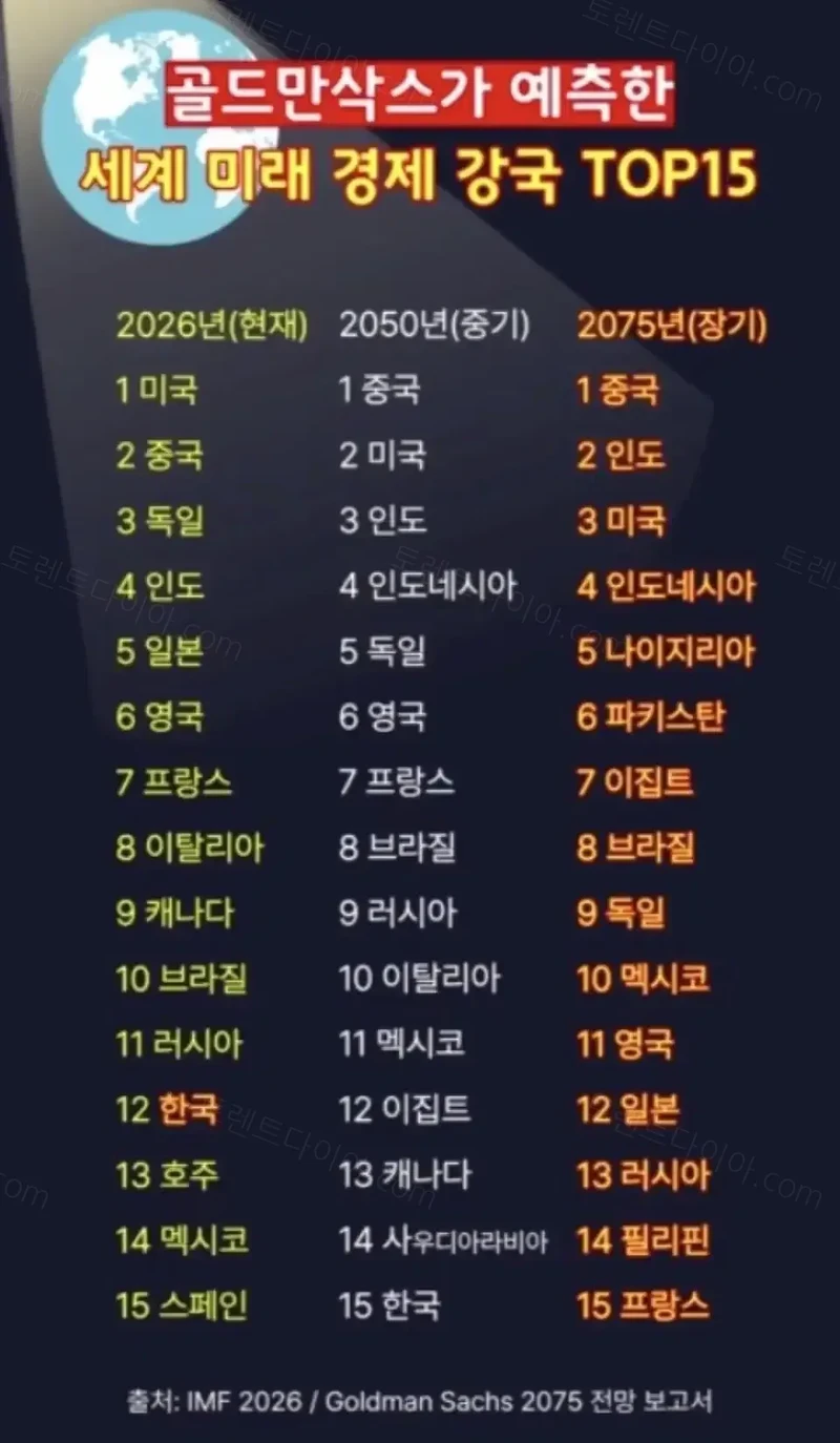 세계 미래 경제 강국 TOP15