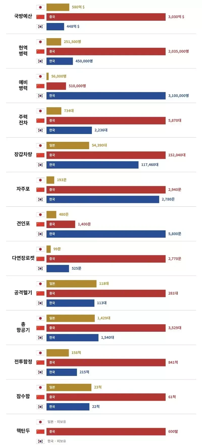 한국 vs 중국 vs 일본 군사 전력 비교